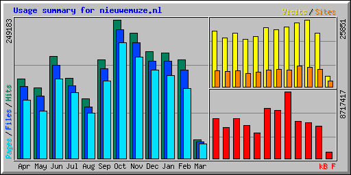 Usage summary for nieuwemuze.nl